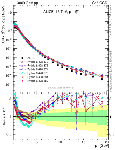 Plot of ppbar_pt in 13000 GeV pp collisions