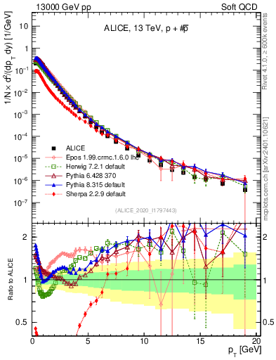 Plot of ppbar_pt in 13000 GeV pp collisions