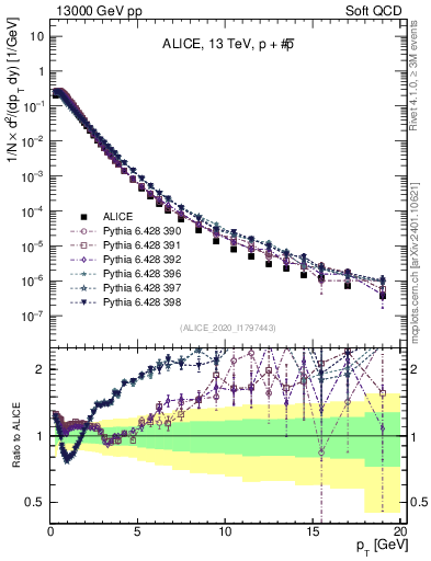 Plot of ppbar_pt in 13000 GeV pp collisions