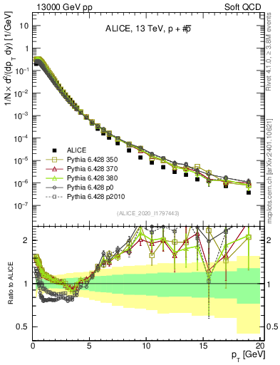 Plot of ppbar_pt in 13000 GeV pp collisions