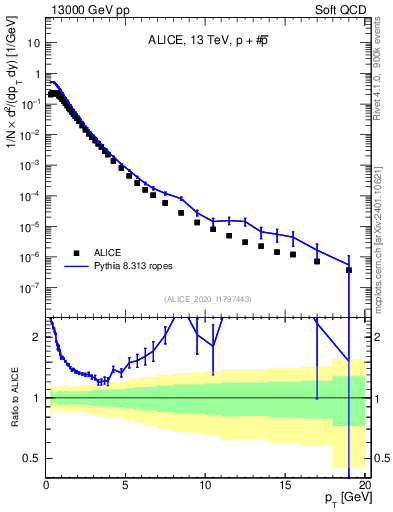 Plot of ppbar_pt in 13000 GeV pp collisions