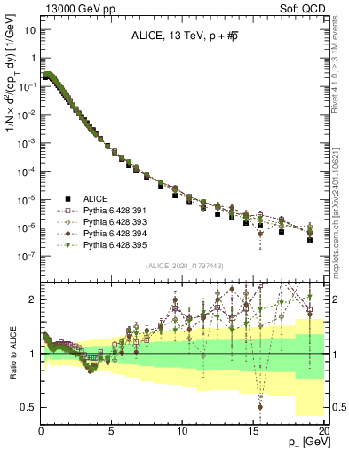 Plot of ppbar_pt in 13000 GeV pp collisions