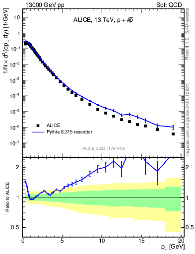 Plot of ppbar_pt in 13000 GeV pp collisions