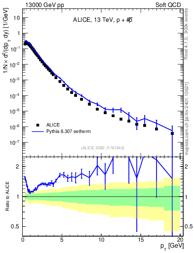 Plot of ppbar_pt in 13000 GeV pp collisions