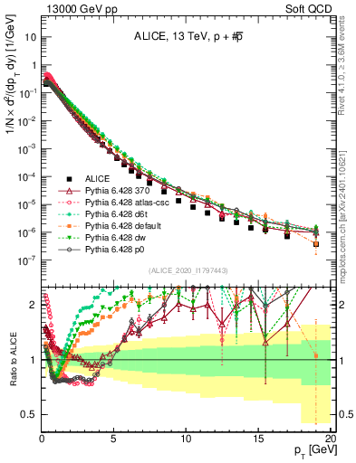 Plot of ppbar_pt in 13000 GeV pp collisions