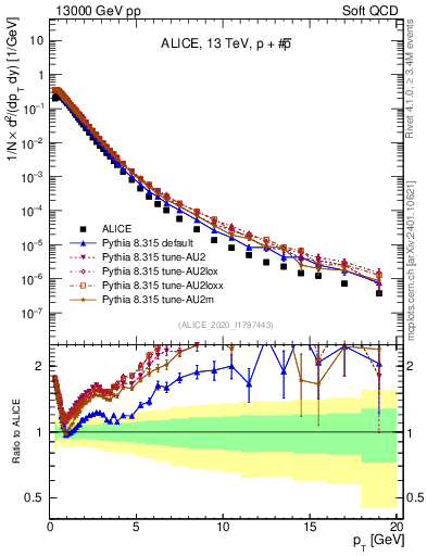 Plot of ppbar_pt in 13000 GeV pp collisions