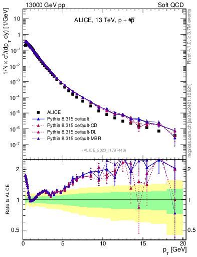 Plot of ppbar_pt in 13000 GeV pp collisions