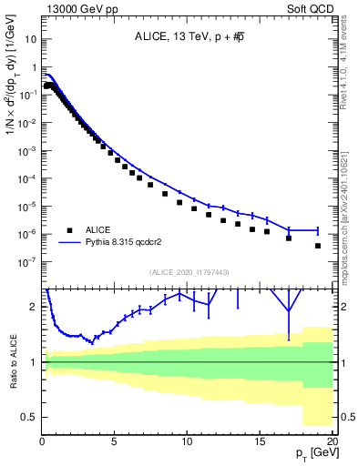 Plot of ppbar_pt in 13000 GeV pp collisions