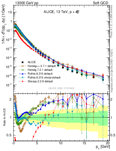 Plot of ppbar_pt in 13000 GeV pp collisions