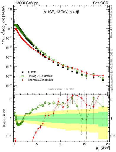 Plot of ppbar_pt in 13000 GeV pp collisions