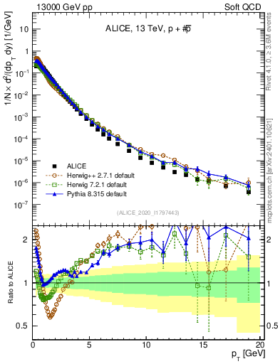 Plot of ppbar_pt in 13000 GeV pp collisions