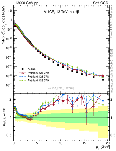 Plot of ppbar_pt in 13000 GeV pp collisions