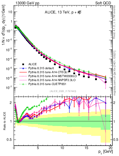 Plot of ppbar_pt in 13000 GeV pp collisions