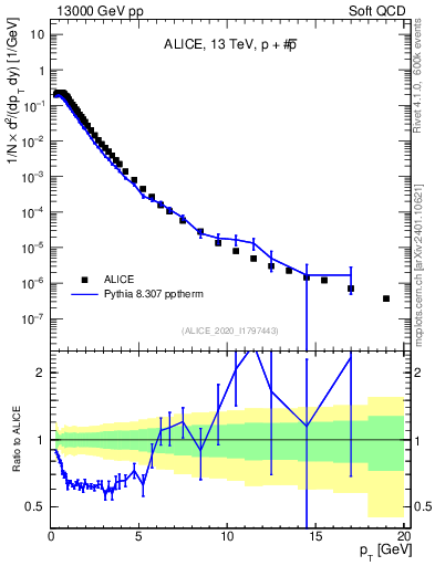 Plot of ppbar_pt in 13000 GeV pp collisions