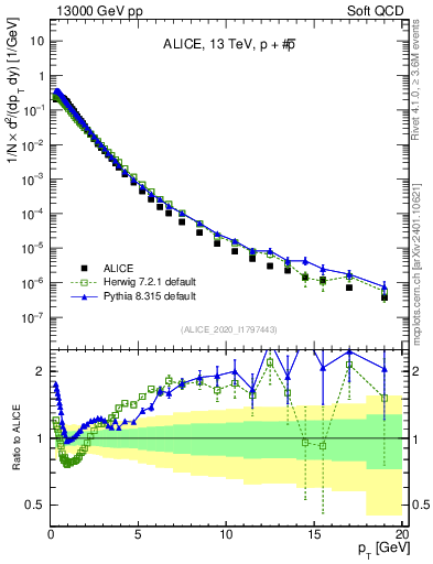 Plot of ppbar_pt in 13000 GeV pp collisions