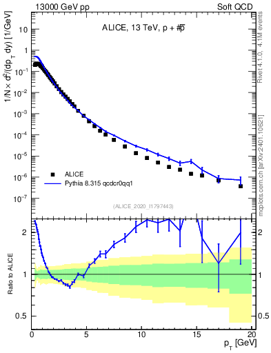Plot of ppbar_pt in 13000 GeV pp collisions