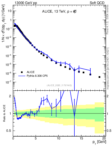 Plot of ppbar_pt in 13000 GeV pp collisions