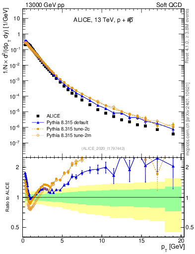 Plot of ppbar_pt in 13000 GeV pp collisions
