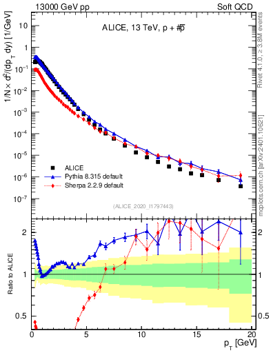 Plot of ppbar_pt in 13000 GeV pp collisions
