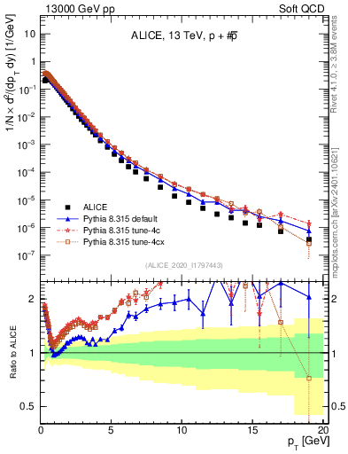 Plot of ppbar_pt in 13000 GeV pp collisions