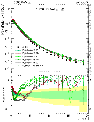 Plot of ppbar_pt in 13000 GeV pp collisions