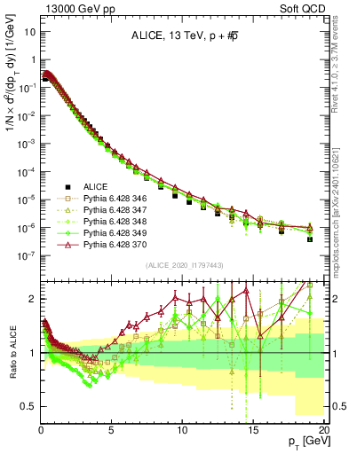 Plot of ppbar_pt in 13000 GeV pp collisions