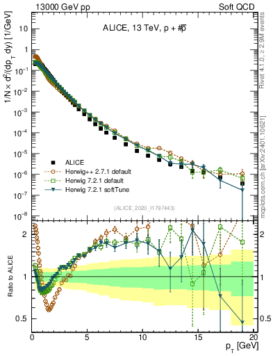 Plot of ppbar_pt in 13000 GeV pp collisions