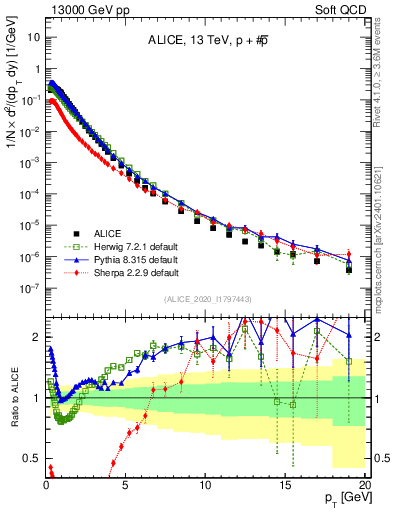 Plot of ppbar_pt in 13000 GeV pp collisions
