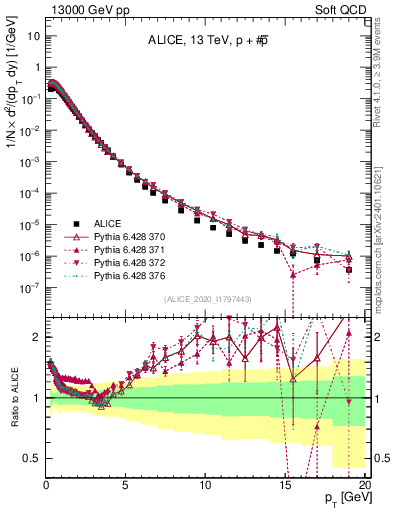 Plot of ppbar_pt in 13000 GeV pp collisions