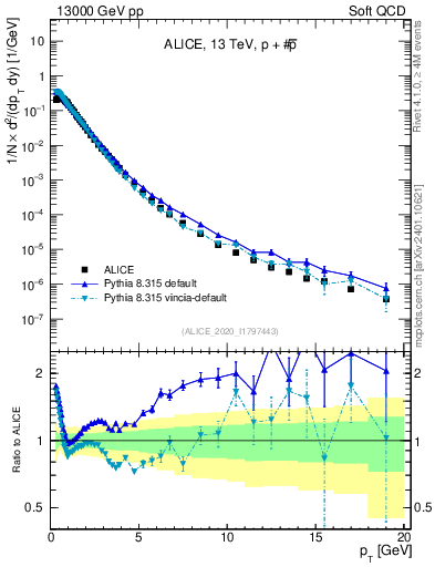 Plot of ppbar_pt in 13000 GeV pp collisions