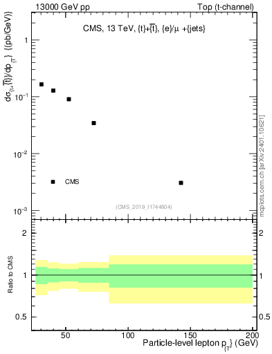 Plot of l.pt in 13000 GeV pp collisions