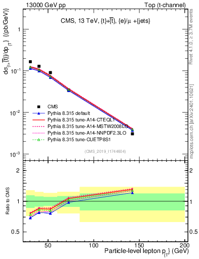 Plot of l.pt in 13000 GeV pp collisions