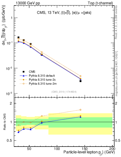 Plot of l.pt in 13000 GeV pp collisions