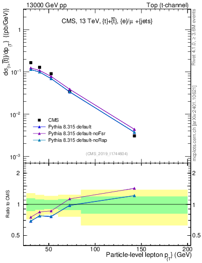 Plot of l.pt in 13000 GeV pp collisions