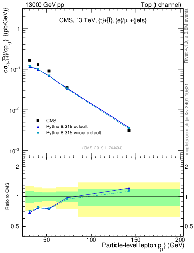 Plot of l.pt in 13000 GeV pp collisions