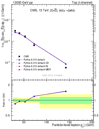 Plot of l.pt in 13000 GeV pp collisions