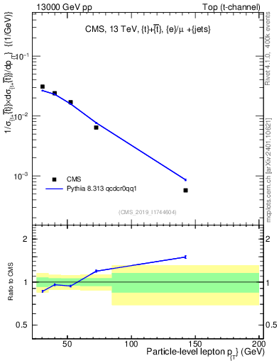 Plot of l.pt in 13000 GeV pp collisions