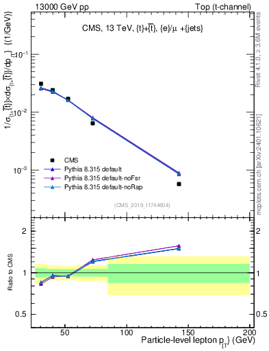 Plot of l.pt in 13000 GeV pp collisions