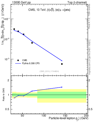 Plot of l.pt in 13000 GeV pp collisions