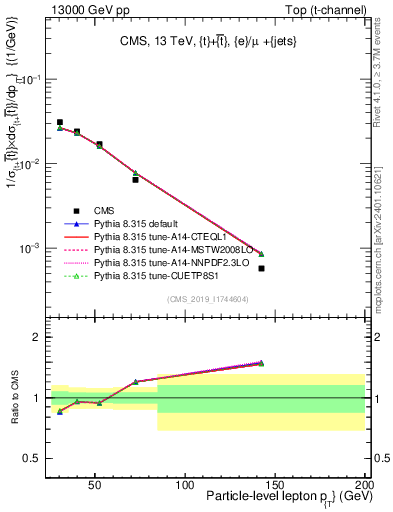 Plot of l.pt in 13000 GeV pp collisions
