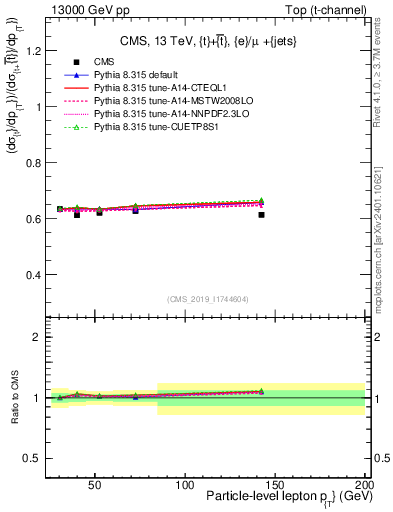 Plot of l.pt-r in 13000 GeV pp collisions