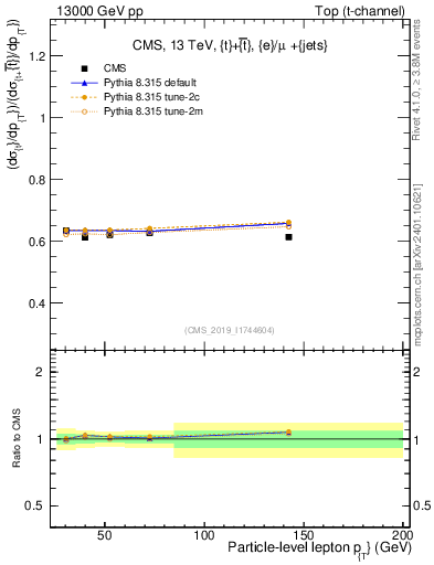 Plot of l.pt-r in 13000 GeV pp collisions