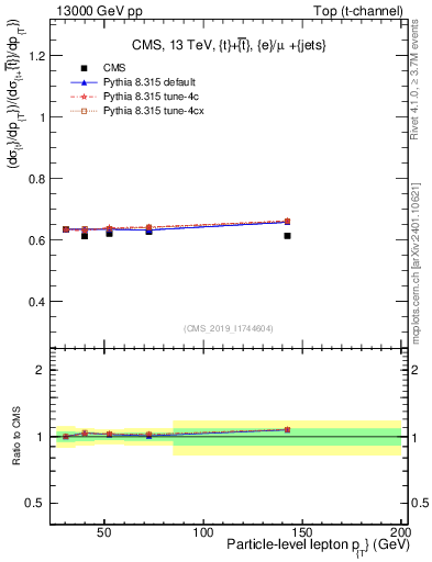 Plot of l.pt-r in 13000 GeV pp collisions