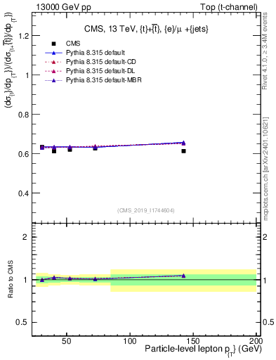 Plot of l.pt-r in 13000 GeV pp collisions