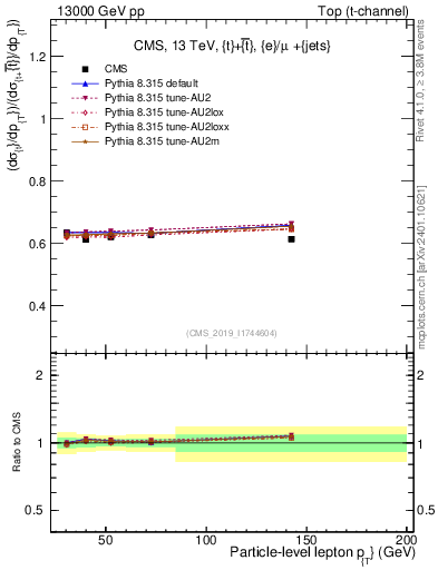 Plot of l.pt-r in 13000 GeV pp collisions