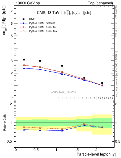 Plot of l.y in 13000 GeV pp collisions