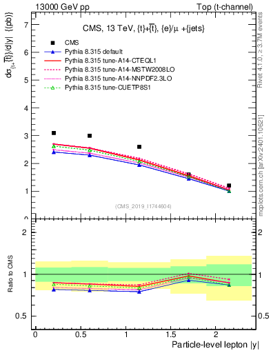 Plot of l.y in 13000 GeV pp collisions