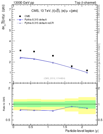 Plot of l.y in 13000 GeV pp collisions