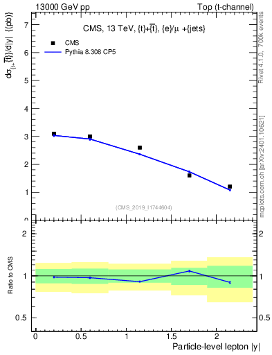 Plot of l.y in 13000 GeV pp collisions