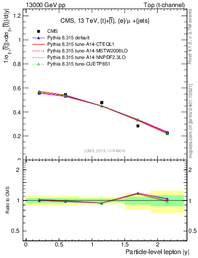 Plot of l.y in 13000 GeV pp collisions